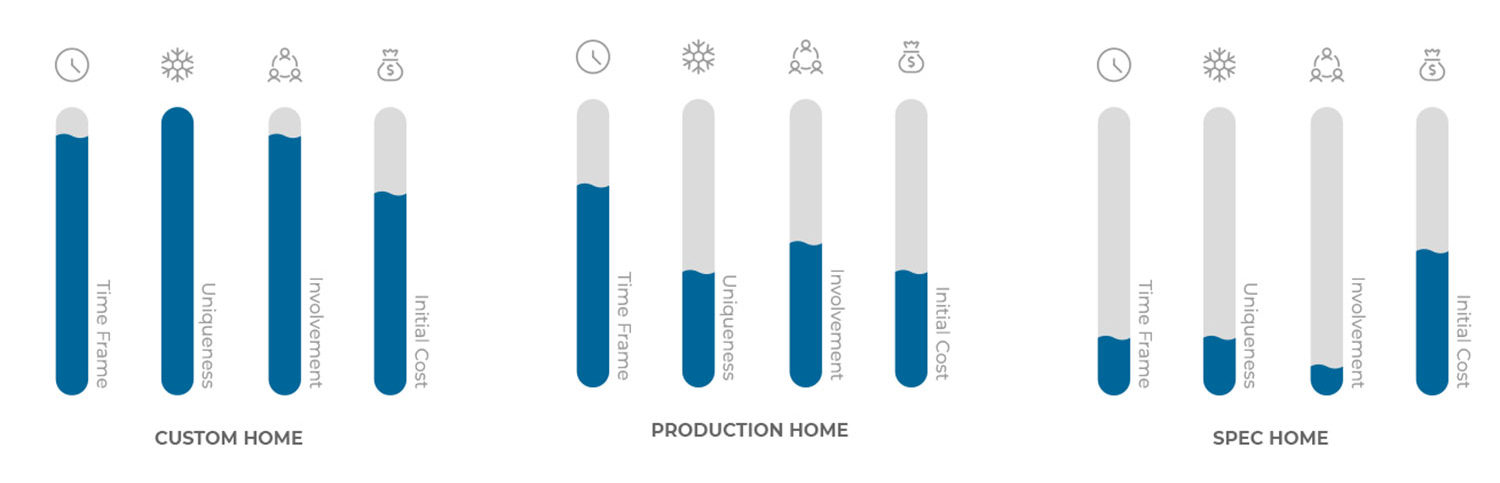 comparison of custom home production home and spec home