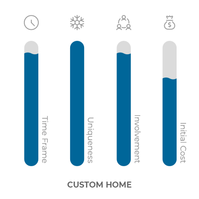 bar graph of qualities of a custom home