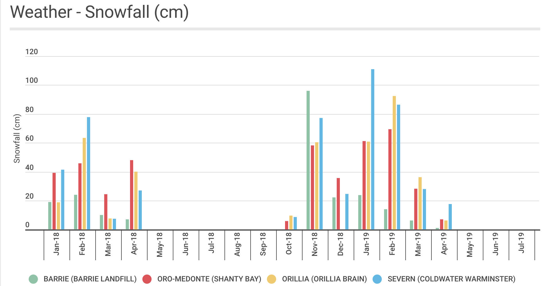 Average Reported Snowfall in Simcoe County