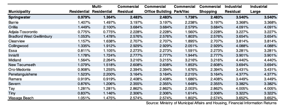 Simcoe County Property Tax List 