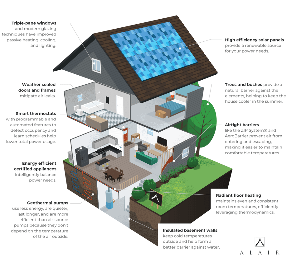 How To Design A Net Zero Energy Building Bigrentz - Riset