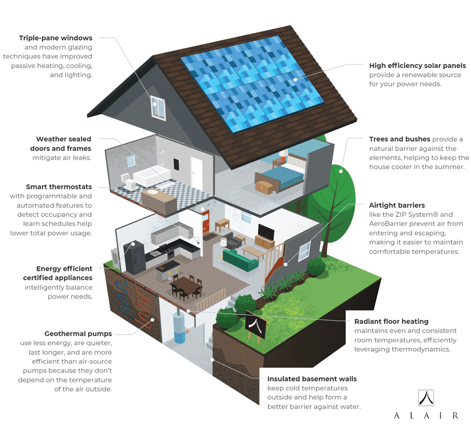 What is a Net Zero Energy Home? | Alair Homes Cuyahoga Falls